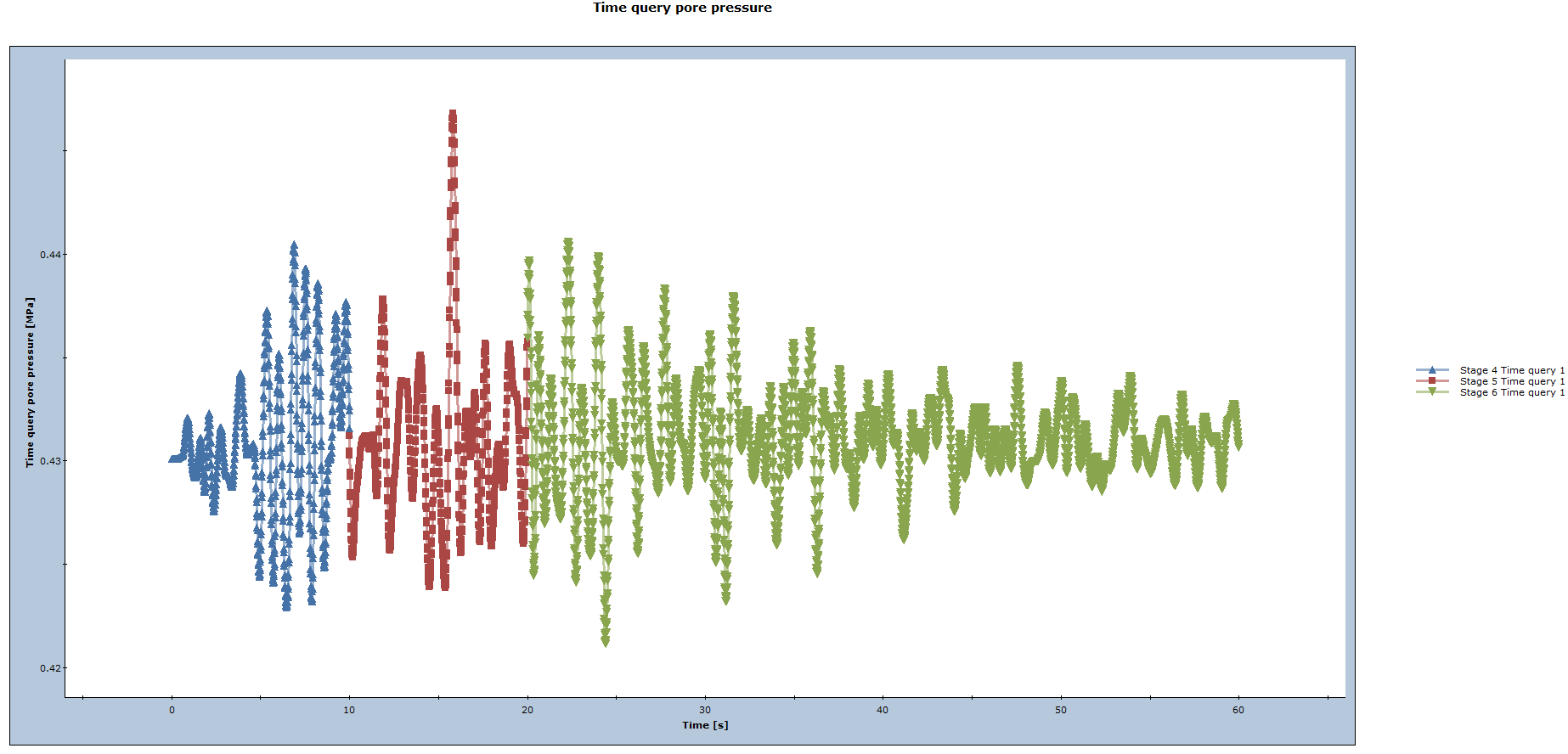 TIme query pore pressure graph