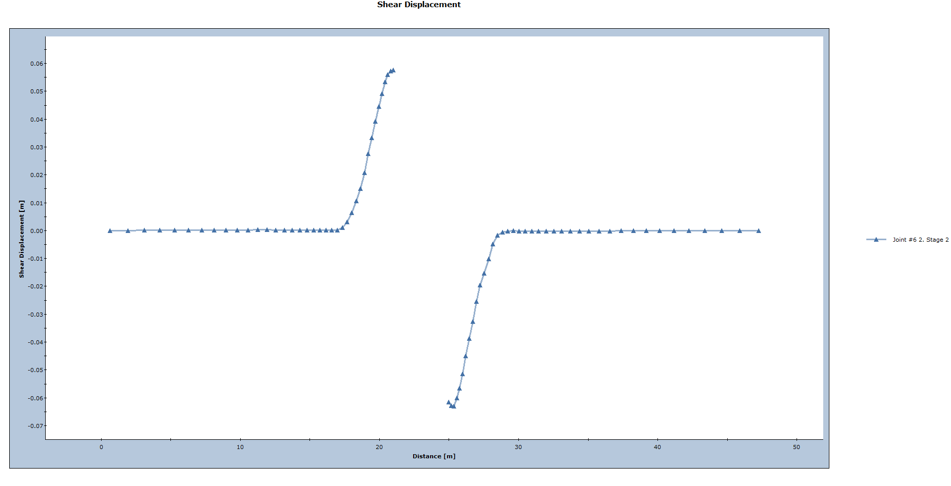 Shear Displacement plot