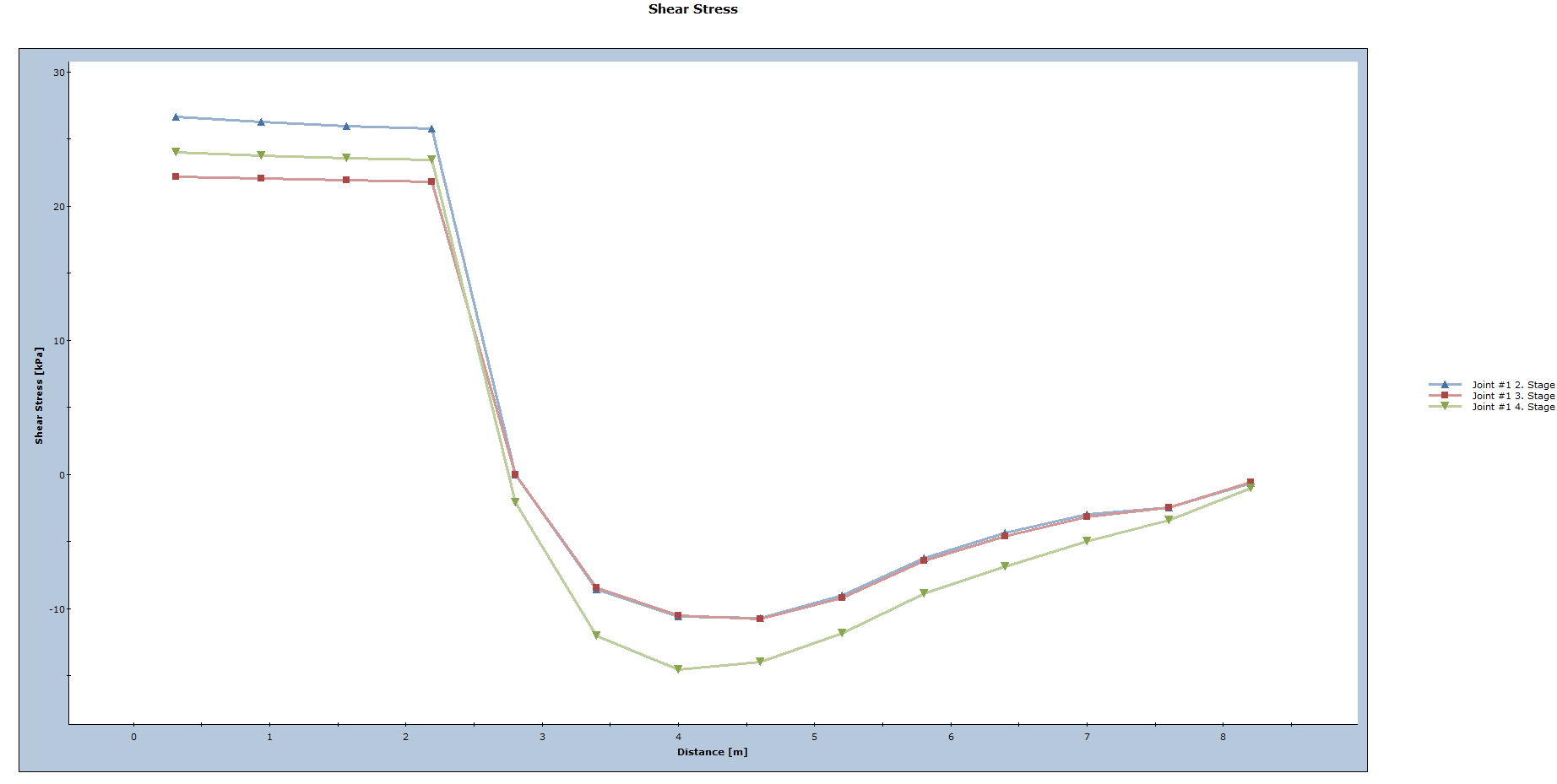 Shear Stress plot