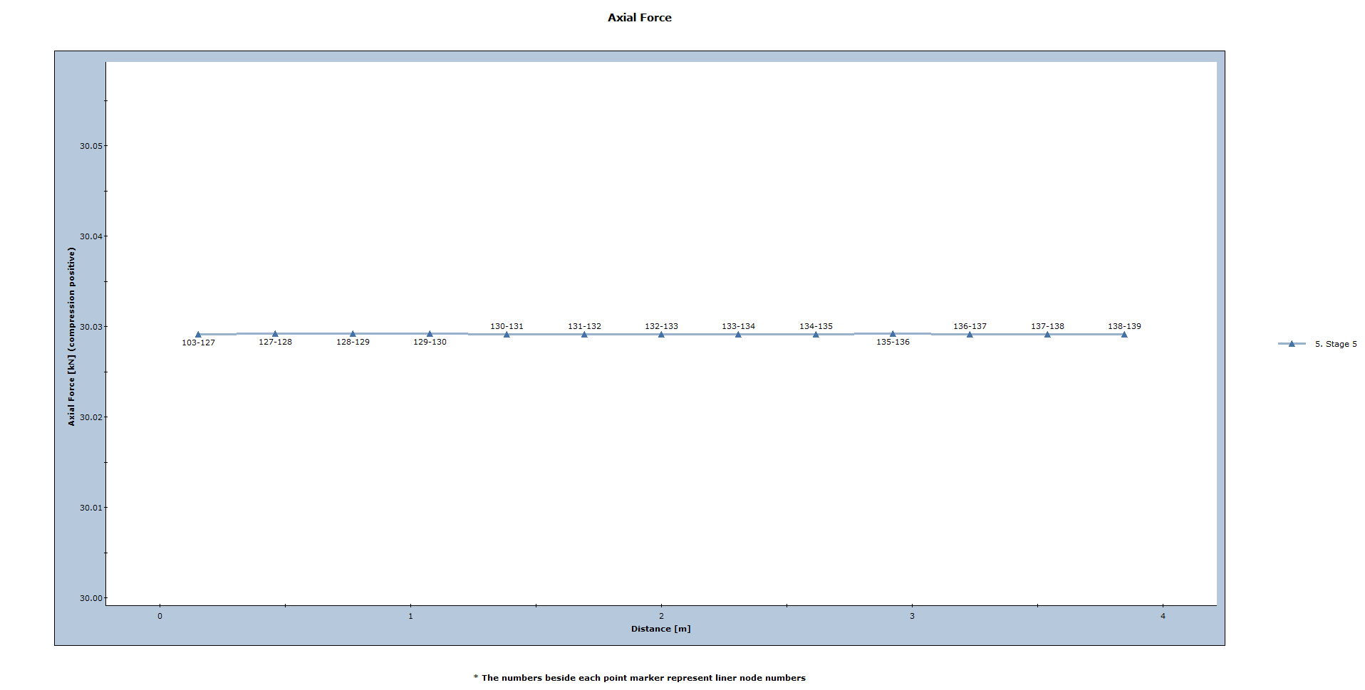 Axial Force graph