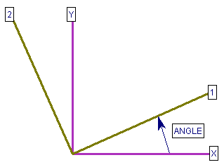 Definition of Angle for Tranversely Isotropic or Orthotropic materials