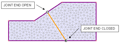 Symbols used to indicate joint end condition