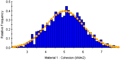 Monte Carlo sampling of Normal Distribution (1000 Samples)