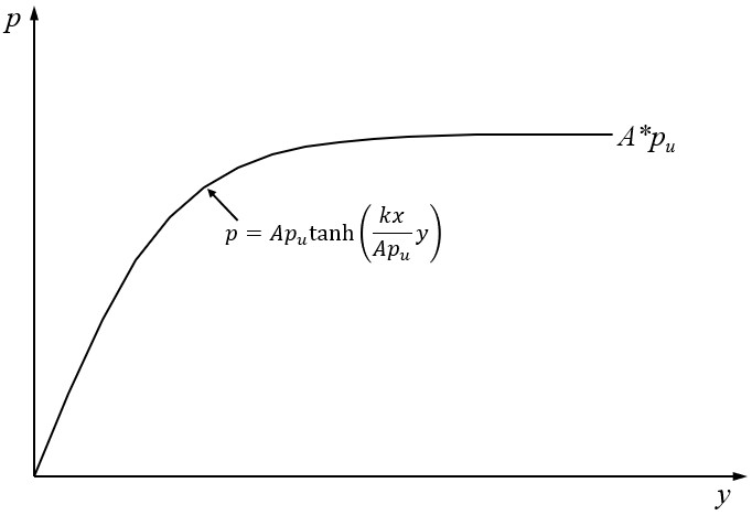 P-Y Curve for API Sand 