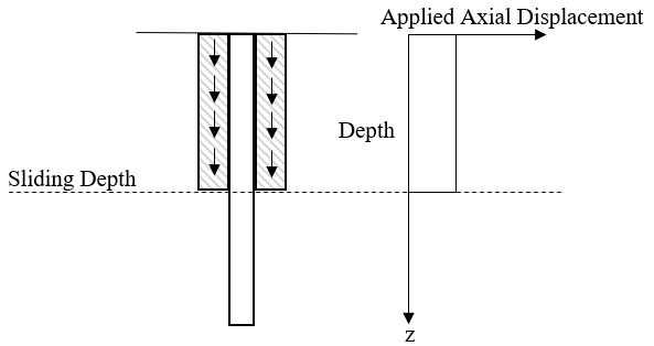 Automated Uniform Axial Displacement Profile 
