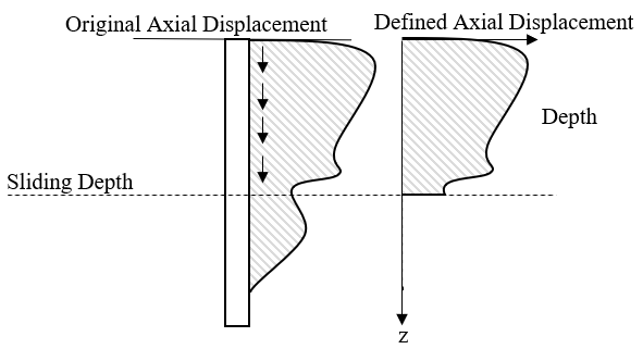 General Axial Displacement Profile To Calculate Axial Resistance