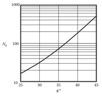 The bearing Capacity Factor Nq from Berezantzef Graph