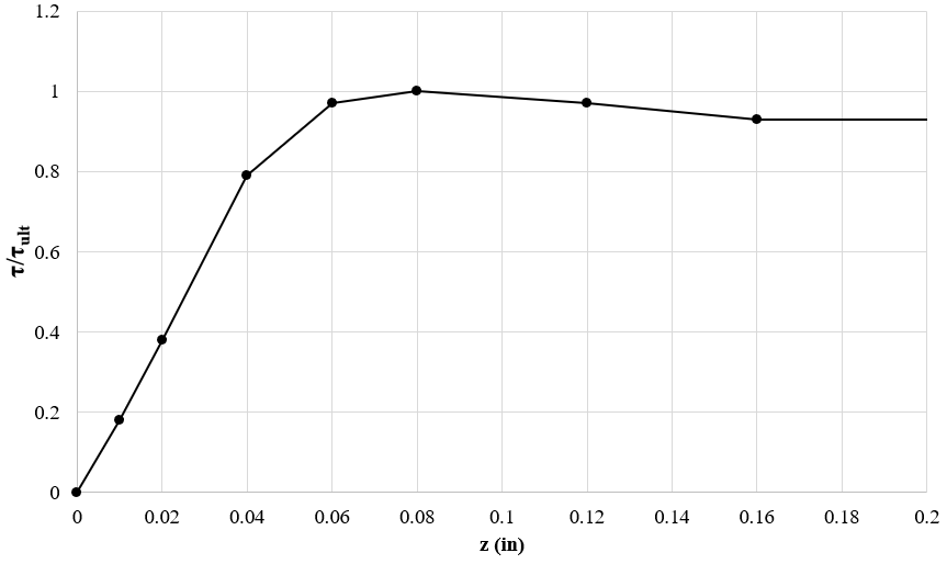 Coyle Reese Clay Friction (t-z) Load Transfer Curve