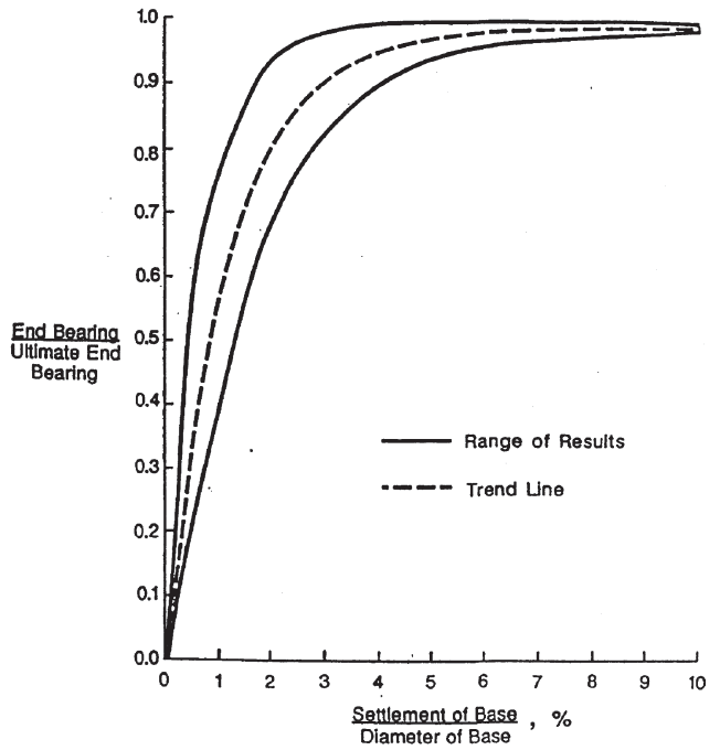 Drilled Shafts in Clay End Bearing (Q-z) Load Transfer Curve