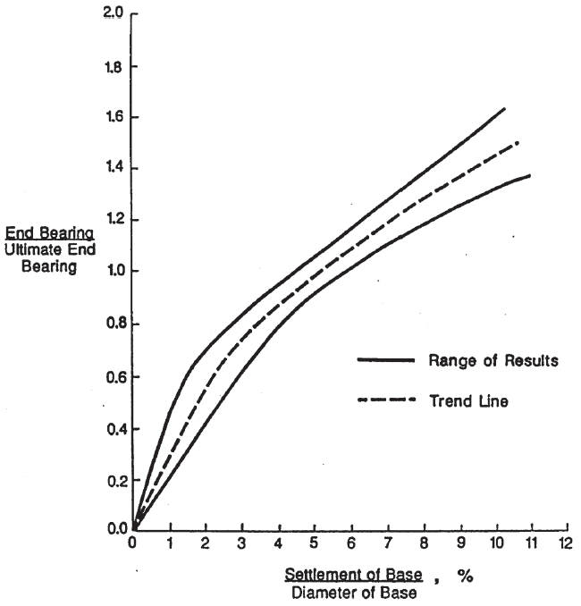 Drilled Shafts in Sand End Bearing (Q-z) Load Transfer Curve