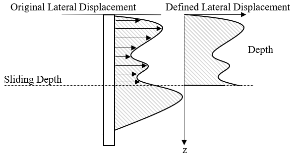 General Lateral Displacement Profile to Calculate Lateral Resistance