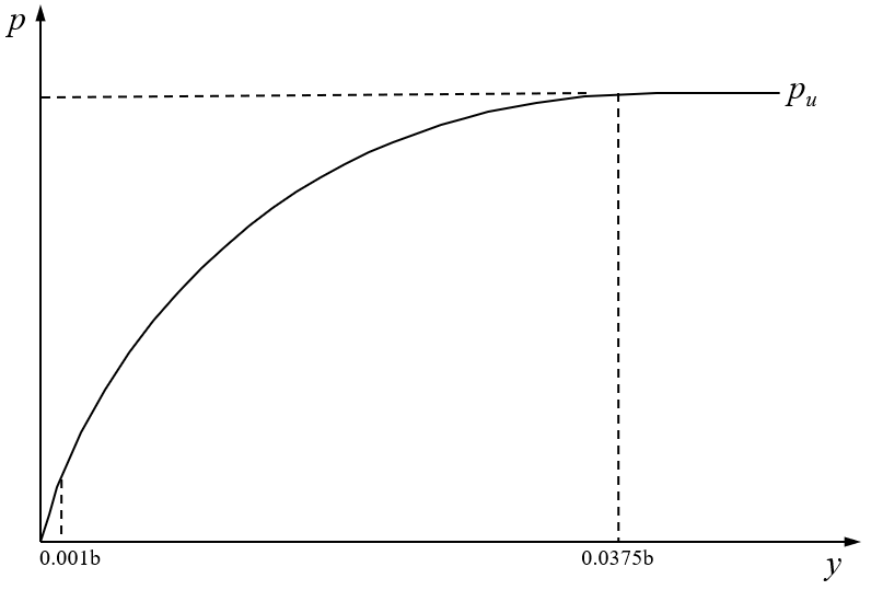 p-y curve for Piedmont Residual Soils