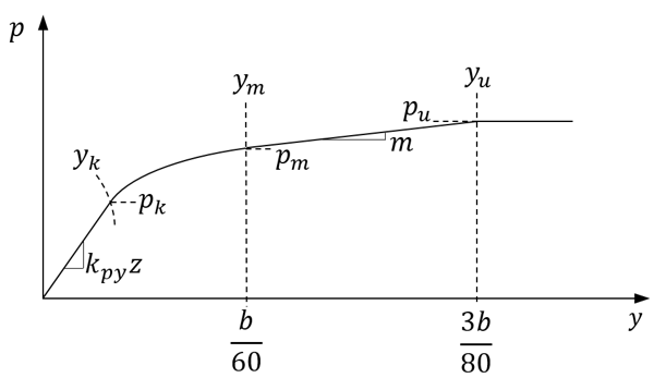 p-y curve for Sand