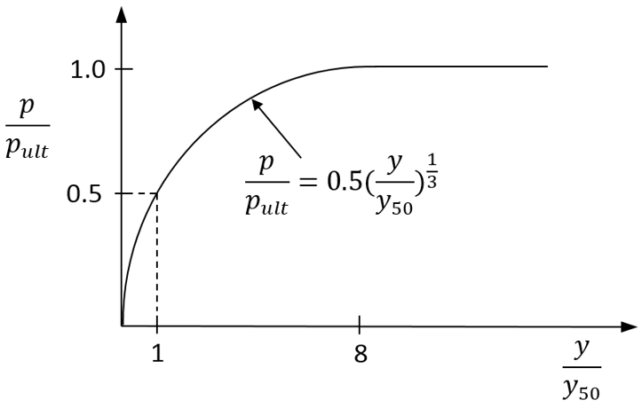 p-y Curve for Soft Clay
