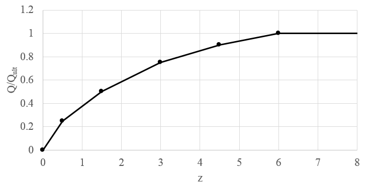 Typical Q-z Curve