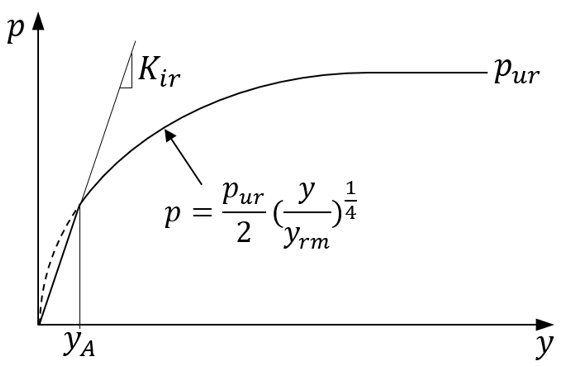 p-y Curve for Weak Rock 