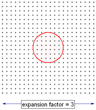 Illustration of auto grid expansion factor for a circular load