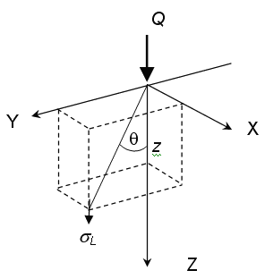 Diagram defining the remaining variables in the loading stress equation