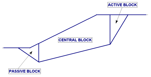 image\blocksearch2.gif Figure of Active, Central and Passive Blocks
