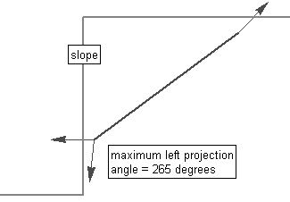 Maximum Allowable Projection Angle Figure