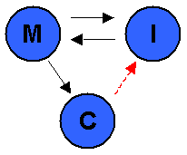 image\mci.gif Model, Compute, Interpret Diagram