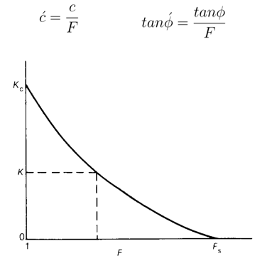 Factor of Safety Calculation and Figure