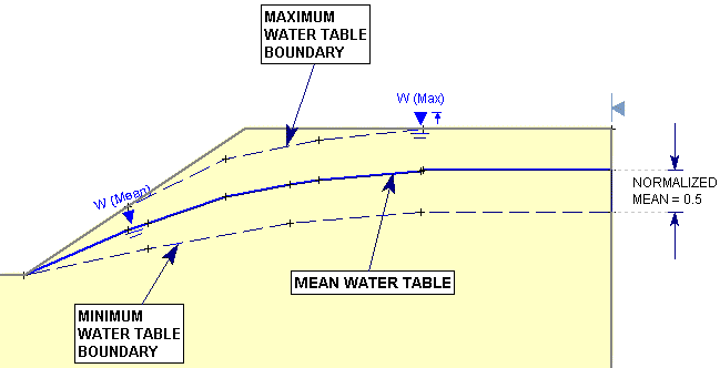 Probabilistic Water Table Boundaries Diagram Probabilistic Water Table Boundaries Diagram