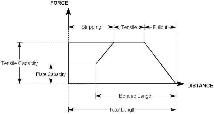 Bolt diagram, grouted dowel