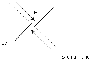 Shear force F required to fail bolt