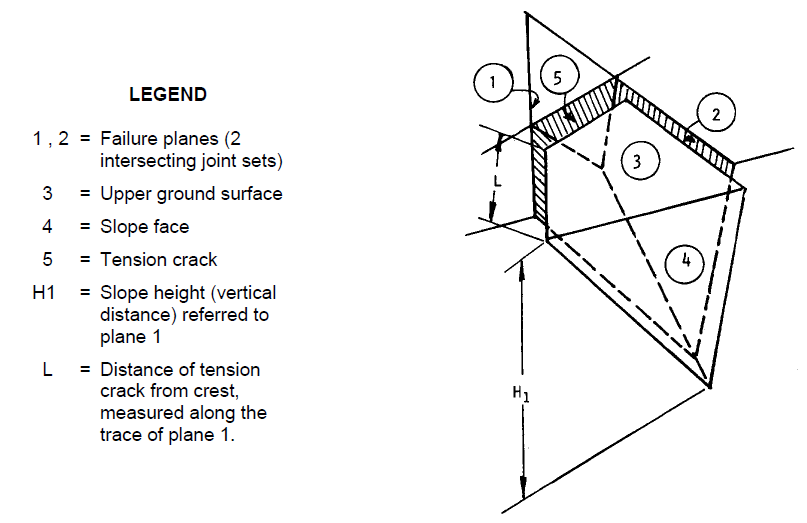 Legend Typical SWedge Problem Geometry