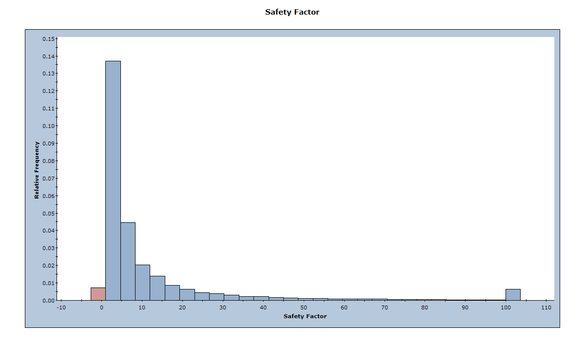 Plot Safety Factor Histogram