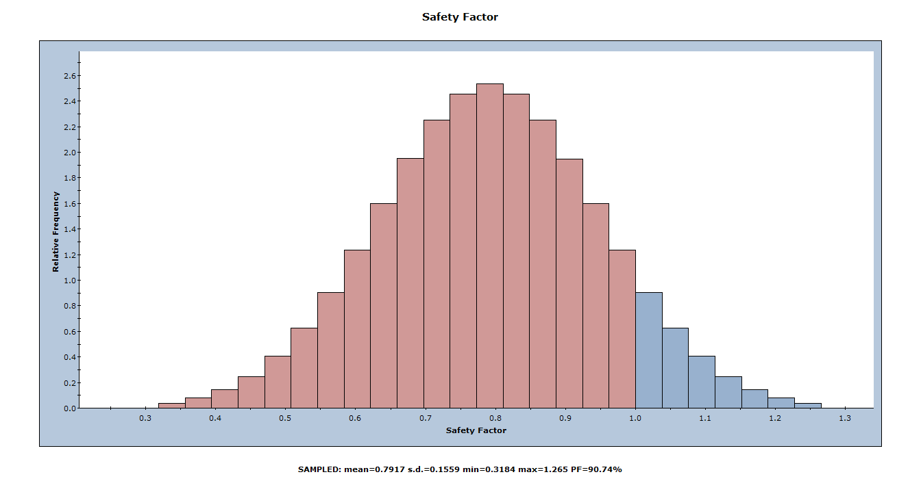histogram Safety Factor histogram