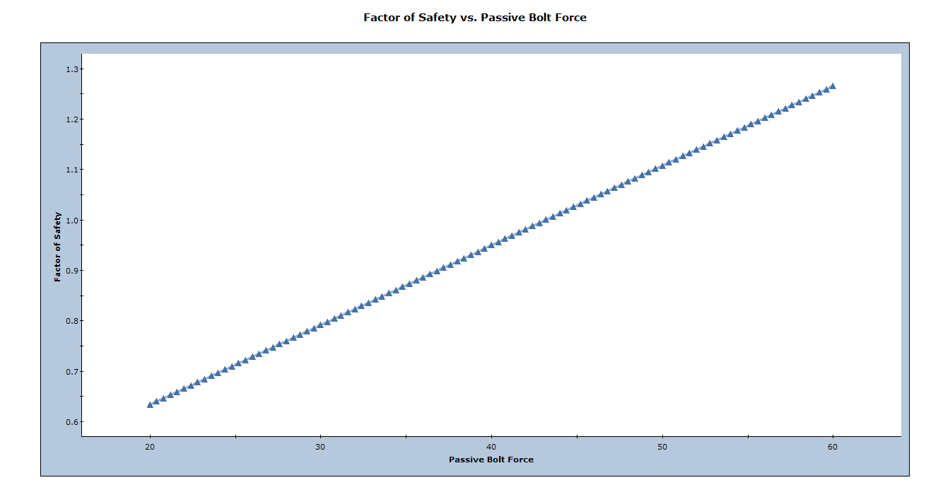 Factor of Safety vs Passive Bolt Force sensitivity plot Factor of Safety vs Passive Bolt Force sensitivity plot