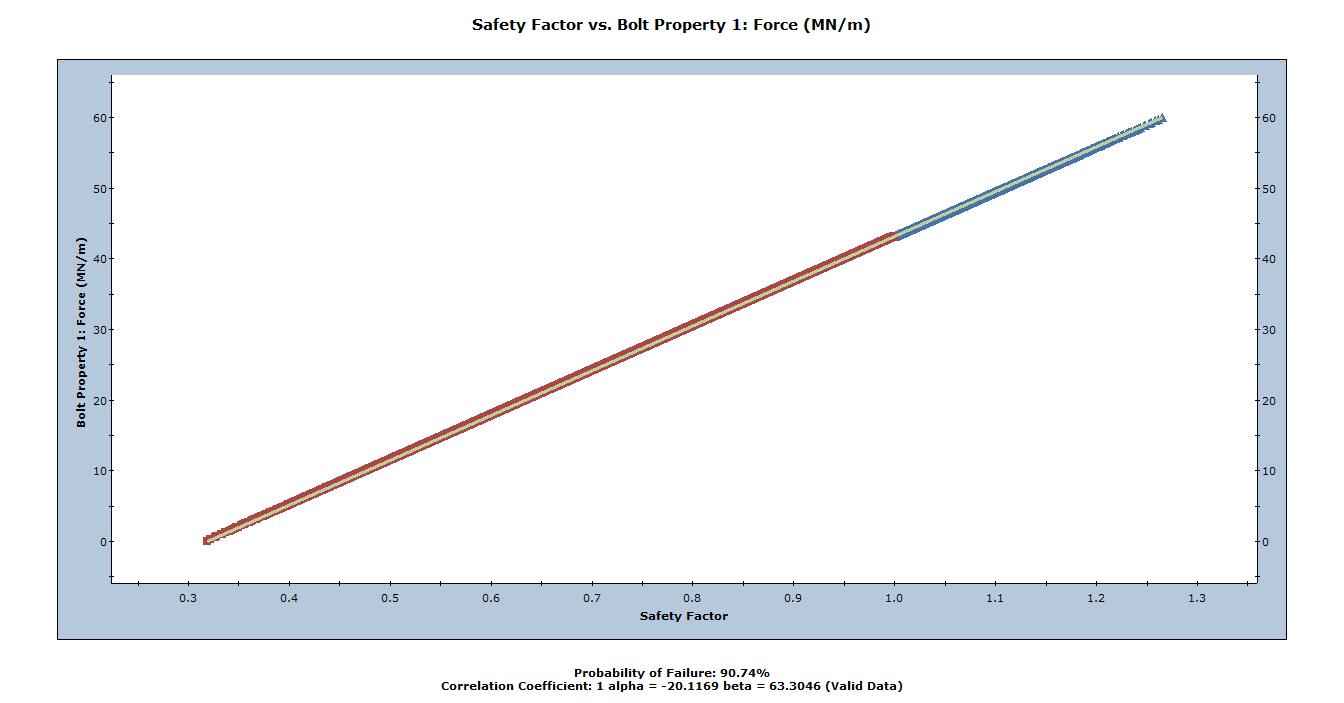 Safety Factor vs Bolt Property 1: Force Scatter Plot