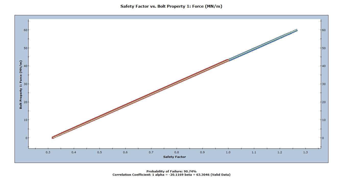 Safety Factor vs Bolt Property 1: Force Scatter Plot Safety Factor vs Bolt Property 1: Force Scatter Plot